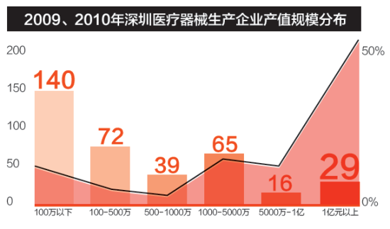 2009、2010年深圳医疗器械生产企业产值规模分布